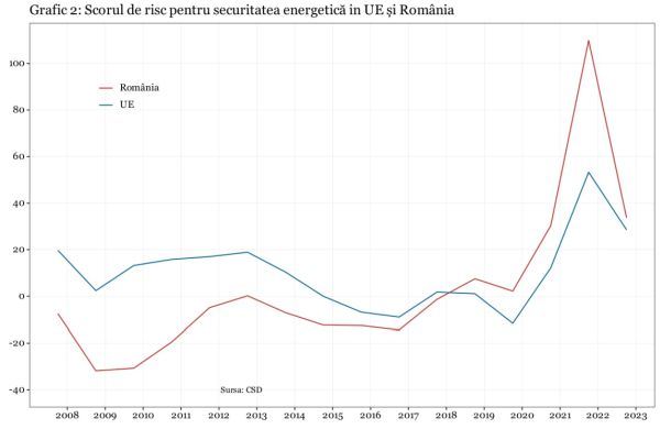 Accesibilitatea tot mai redusă a energiei ameninţă rezilienţa Europei